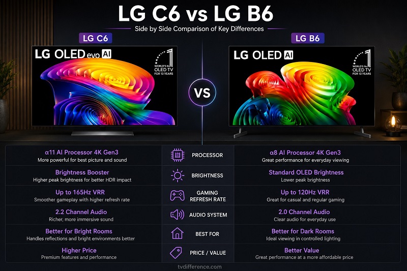 LG C6 vs B6